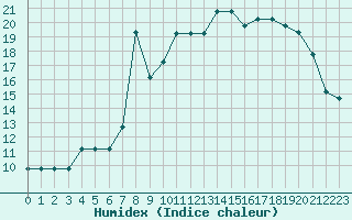 Courbe de l'humidex pour Turretot (76)