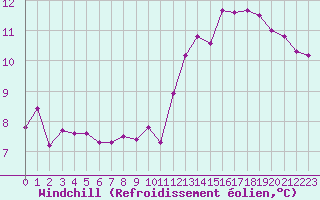 Courbe du refroidissement olien pour Trelly (50)