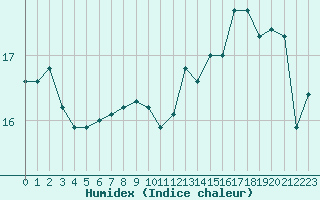 Courbe de l'humidex pour Auxerre-Perrigny (89)