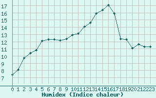 Courbe de l'humidex pour Sauteyrargues (34)
