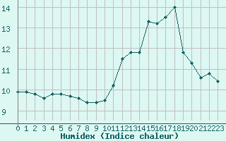 Courbe de l'humidex pour Les Herbiers (85)