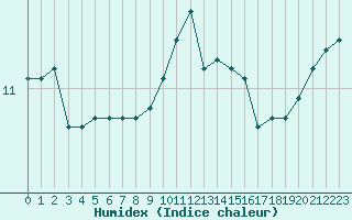 Courbe de l'humidex pour Lorient (56)