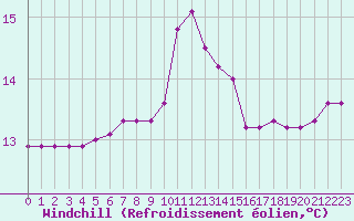 Courbe du refroidissement olien pour Pointe du Raz (29)