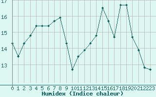 Courbe de l'humidex pour Bellefontaine (88)