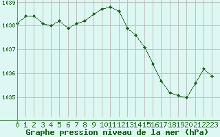 Courbe de la pression atmosphrique pour Creil (60)