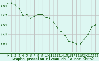 Courbe de la pression atmosphrique pour Montauban (82)