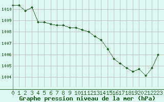 Courbe de la pression atmosphrique pour Le Bourget (93)