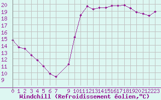 Courbe du refroidissement olien pour Vias (34)