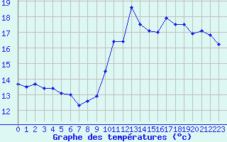 Courbe de tempratures pour Cap Bar (66)