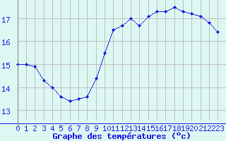 Courbe de tempratures pour Cambrai / Epinoy (62)