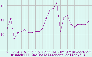 Courbe du refroidissement olien pour Gurande (44)