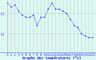 Courbe de tempratures pour Brignogan (29)
