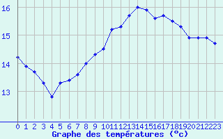 Courbe de tempratures pour Fiscaglia Migliarino (It)