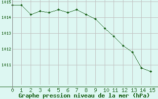 Courbe de la pression atmosphrique pour Roanne (42)