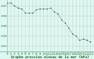 Courbe de la pression atmosphrique pour Six-Fours (83)