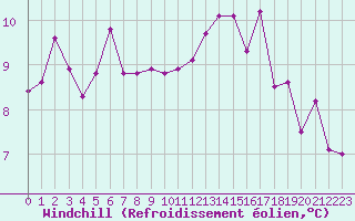 Courbe du refroidissement olien pour Brigueuil (16)