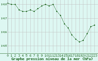 Courbe de la pression atmosphrique pour Orly (91)