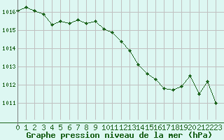 Courbe de la pression atmosphrique pour Biscarrosse (40)