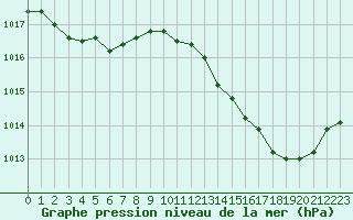 Courbe de la pression atmosphrique pour Coulommes-et-Marqueny (08)