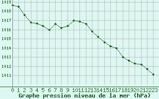 Courbe de la pression atmosphrique pour Recoubeau (26)