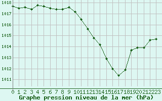 Courbe de la pression atmosphrique pour Grenoble/agglo Le Versoud (38)