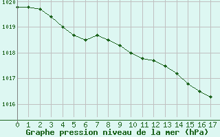 Courbe de la pression atmosphrique pour Pau (64)