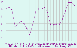 Courbe du refroidissement olien pour Quimper (29)