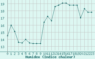 Courbe de l'humidex pour Roujan (34)