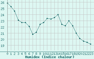 Courbe de l'humidex pour Ile Rousse (2B)