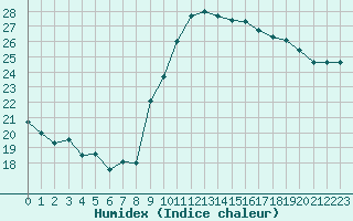 Courbe de l'humidex pour Istres (13)