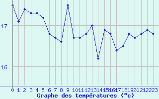 Courbe de tempratures pour Porquerolles (83)