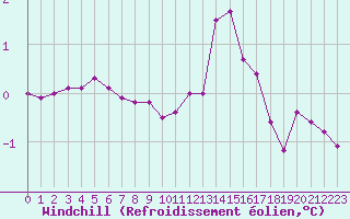 Courbe du refroidissement olien pour Chamonix-Mont-Blanc (74)
