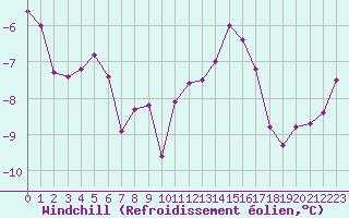 Courbe du refroidissement olien pour Millau - Soulobres (12)