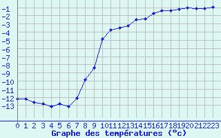 Courbe de tempratures pour Mende - Chabrits (48)