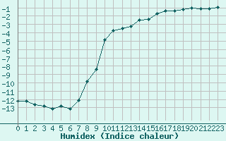 Courbe de l'humidex pour Mende - Chabrits (48)