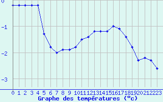 Courbe de tempratures pour Saint-Girons (09)