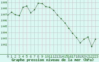 Courbe de la pression atmosphrique pour Herserange (54)