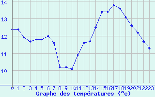 Courbe de tempratures pour Herhet (Be)