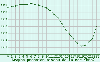 Courbe de la pression atmosphrique pour Ambrieu (01)