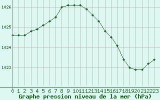 Courbe de la pression atmosphrique pour Orlans (45)