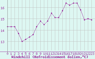 Courbe du refroidissement olien pour Sainte-Ouenne (79)