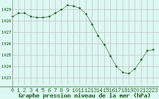 Courbe de la pression atmosphrique pour Brive-Laroche (19)