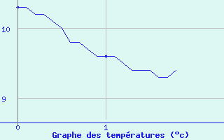 Courbe de tempratures pour Plancher-les-Mines (70)