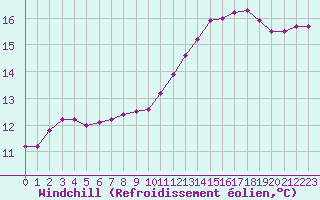 Courbe du refroidissement olien pour Saint-Quentin (02)