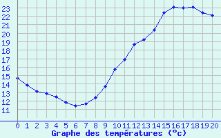 Courbe de tempratures pour Valleroy (54)