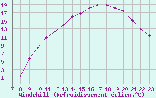 Courbe du refroidissement olien pour Colmar-Ouest (68)