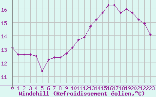 Courbe du refroidissement olien pour Ajaccio - Campo dell