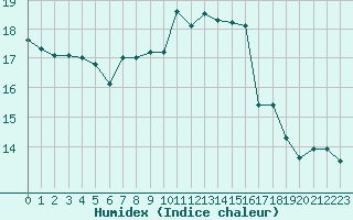 Courbe de l'humidex pour Dax (40)