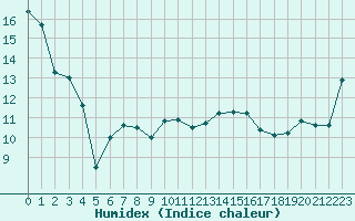 Courbe de l'humidex pour Ploumanac'h (22)