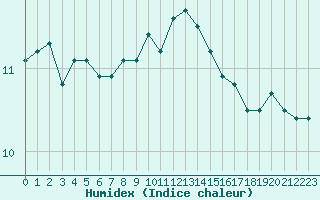 Courbe de l'humidex pour Ploumanac'h (22)